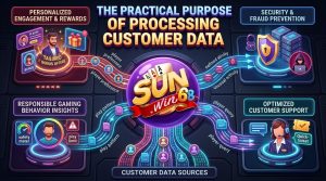 Chính Sách Bảo Mật Sunwin -Tiêu Chuẩn Quốc Tế GDPR Mục đích thực tế của việc xử lý dữ liệu khách hàng
